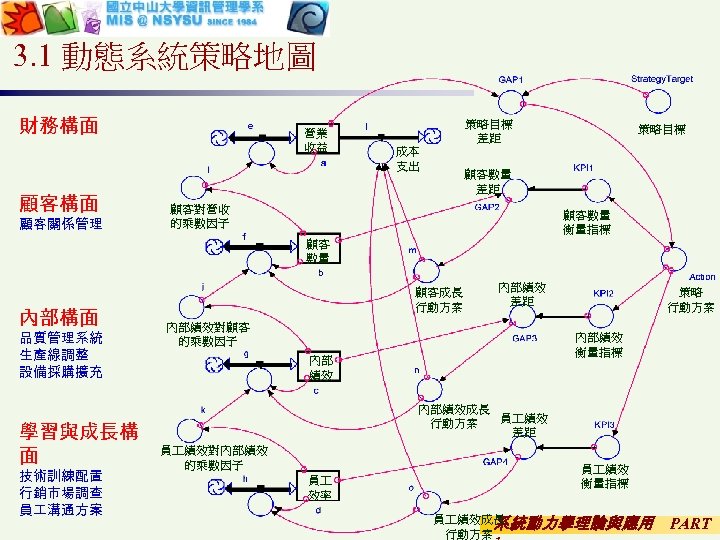 3. 1 動態系統策略地圖 財務構面 顧客關係管理 營業 收益 策略目標 差距 成本 支出 策略目標 顧客數量 差距