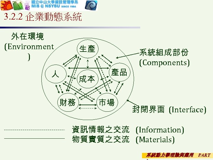 3. 2. 2 企業動態系統 外在環境 (Environment ) 生產 人 成本 財務 產品 市場 系統組成部份