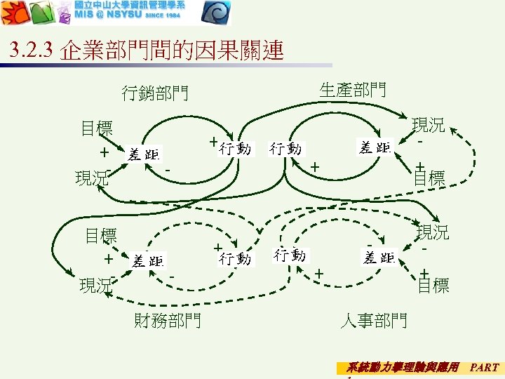 3. 2. 3 企業部門間的因果關連 生產部門 行銷部門 目標 + 現況 - + + - -