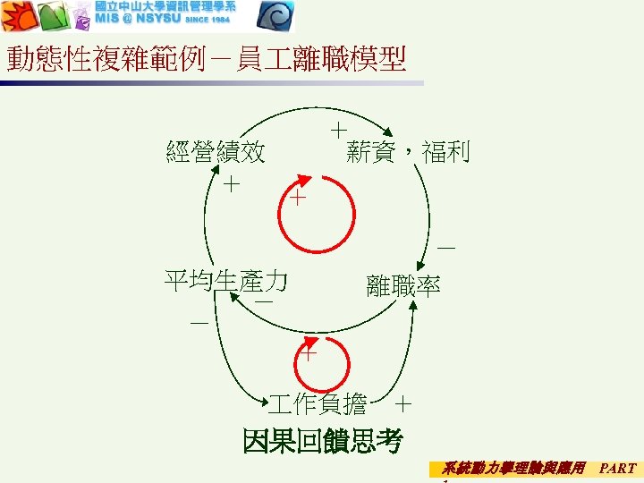 動態性複雜範例－員 離職模型 經營績效 ＋ ＋ 薪資，福利 ＋ － 離職率 平均生產力 － － ＋ 作負擔