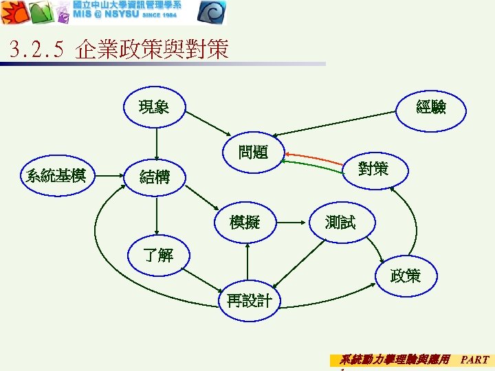 3. 2. 5 企業政策與對策 現象 經驗 問題 系統基模 對策 結構 模擬 測試 了解 政策