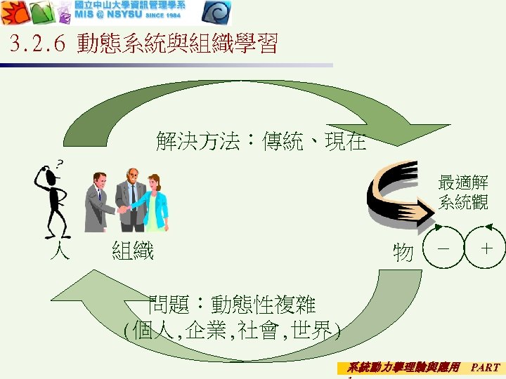 3. 2. 6 動態系統與組織學習 解決方法：傳統、現在 最適解 系統觀 人 組織 物 － ＋ 問題：動態性複雜 (個人,