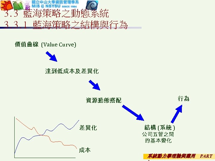 3. 3 藍海策略之動態系統 3. 3. 1 藍海策略之結構與行為 價值曲線 (Value Curve) 達到低成本及差異化 行為 資源動態搭配 差異化