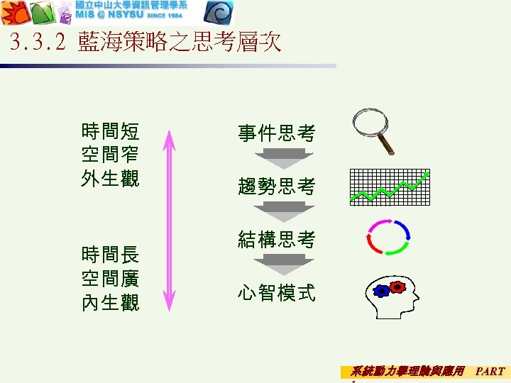 3. 3. 2 藍海策略之思考層次 時間短 空間窄 外生觀 時間長 空間廣 內生觀 事件思考 趨勢思考 結構思考 心智模式