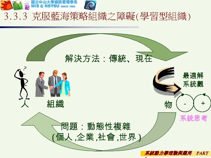 3. 3. 3 克服藍海策略組織之障礙(學習型組織) 解決方法：傳統、現在 最適解 系統觀 人 組織 問題：動態性複雜 (個人 , 企業 ,