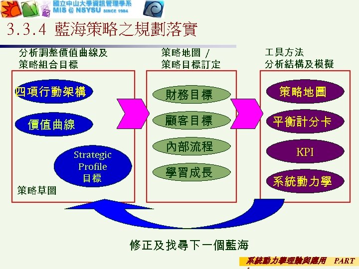 3. 3. 4 藍海策略之規劃落實 分析調整價值曲線及 策略組合目標 具方法 分析結構及模擬 策略地圖 / 策略目標訂定 四項行動架構 財務目標 策略地圖