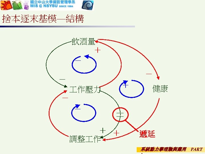 捨本逐末基模—結構 飲酒量 ＋ － － － 作壓力 ＋ 健康 － － ＋ ＋ 調整
