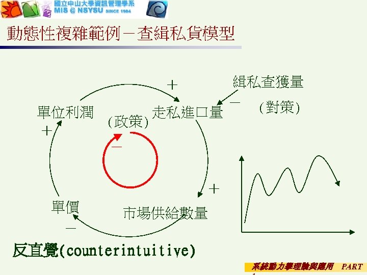 動態性複雜範例－查緝私貨模型 ＋ 單位利潤 走私進口量 (政策) ＋ － 緝私查獲量 － (對策) ＋ 單價 － 市場供給數量