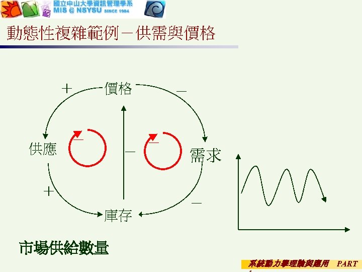 動態性複雜範例－供需與價格 ＋ 供應 價格 － － ＋ 庫存 － － 需求 － 市場供給數量 系統動力學理論與應用
