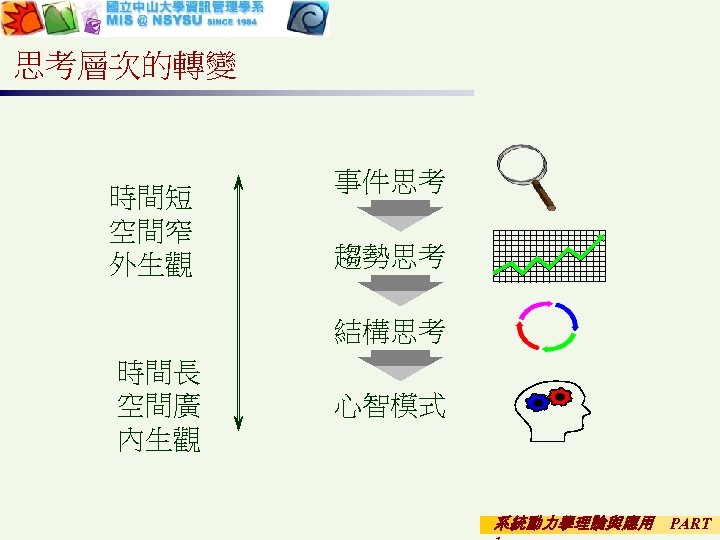 思考層次的轉變 時間短 空間窄 外生觀 事件思考 趨勢思考 結構思考 時間長 空間廣 內生觀 心智模式 系統動力學理論與應用 PART 