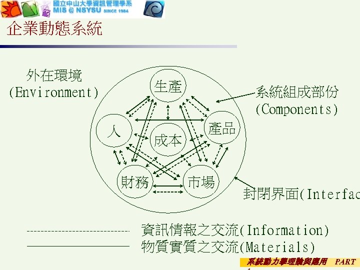 企業動態系統 外在環境 (Environment) 生產 人 成本 財務 系統組成部份 (Components) 產品 市場 封閉界面(Interfac 資訊情報之交流(Information) 物質實質之交流(Materials)
