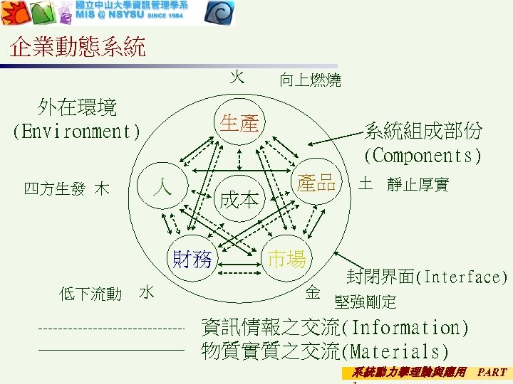 企業動態系統 火 外在環境 (Environment) 四方生發 木 生產 人 成本 財務 低下流動 向上燃燒 水 系統組成部份