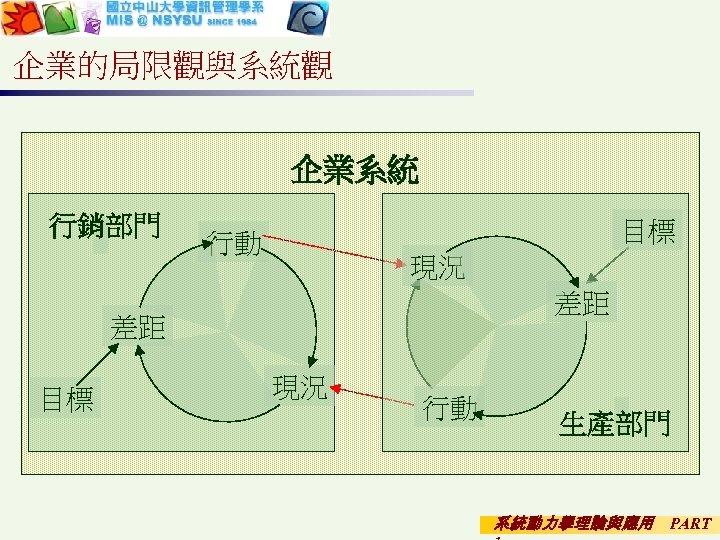 企業的局限觀與系統觀 企業系統 行銷部門 目標 行動 現況 差距 差距 目標 現況 行動 生產部門 系統動力學理論與應用 PART