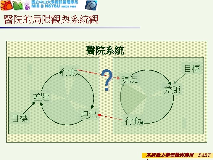 醫院的局限觀與系統觀 醫院系統 目標 行動 現況 差距 差距 目標 現況 行動 系統動力學理論與應用 PART 