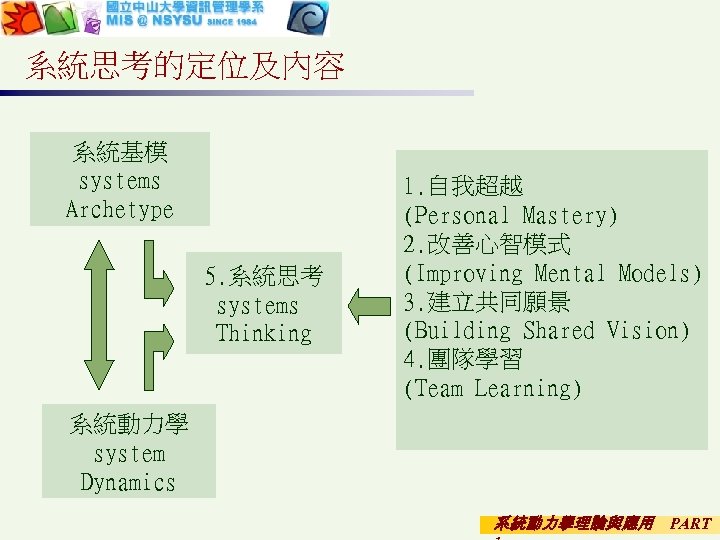 系統思考的定位及內容 系統基模 systems Archetype 5. 系統思考 systems Thinking 1. 自我超越 (Personal Mastery) 2. 改善心智模式