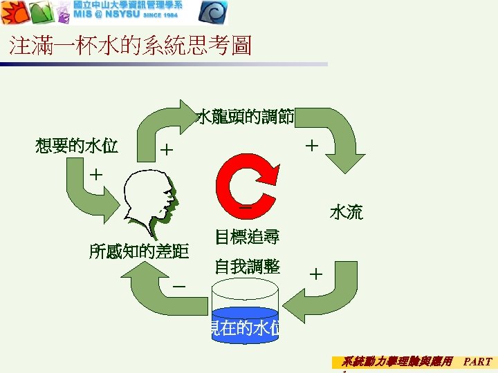 注滿一杯水的系統思考圖 水龍頭的調節 想要的水位 ＋ ＋ ＋ － 所感知的差距 水流 目標追尋 自我調整 － ＋ 現在的水位