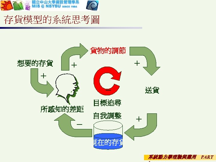 存貨模型的系統思考圖 貨物的調節 想要的存貨 ＋ ＋ ＋ － 所感知的差距 送貨 目標追尋 自我調整 － ＋ 現在的存貨