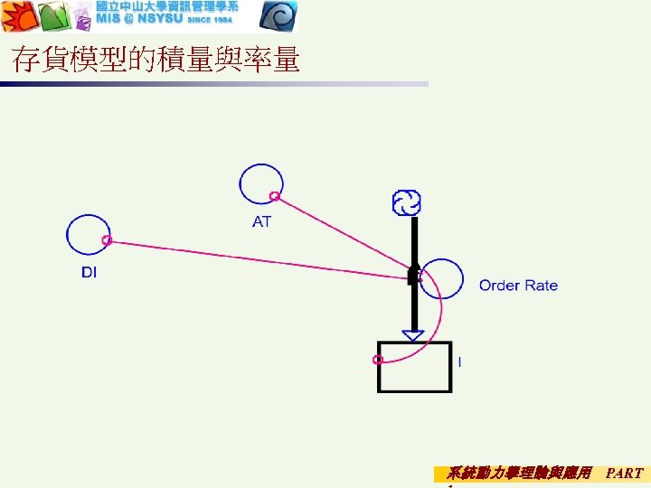存貨模型的積量與率量 系統動力學理論與應用 PART 