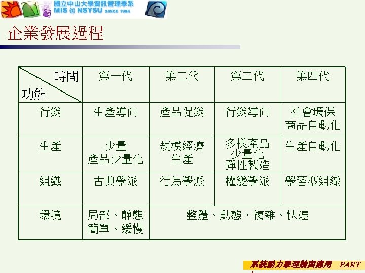 企業發展過程 第一代 第二代 第三代 第四代 行銷 生產導向 產品促銷 行銷導向 社會環保 商品自動化 生產 少量 產品少量化