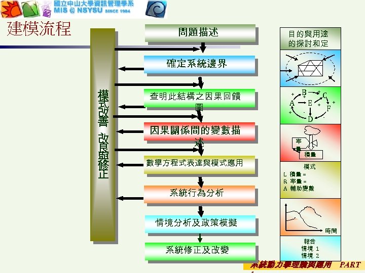 建模流程 問題描述 確定系統邊界 模 式 改 善 、 改 良 與 修 正 查明此結構之因果回饋