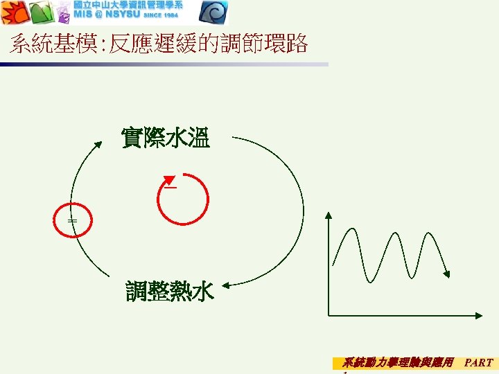 系統基模: 反應遲緩的調節環路 實際水溫 － = 調整熱水 系統動力學理論與應用 PART 