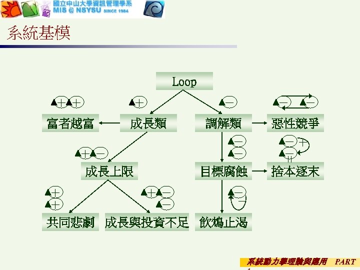 系統基模 Loop ＋＋ 富者越富 ＋ 成長類 ＋－ 成長上限 － － － 調解類 惡性競爭 －