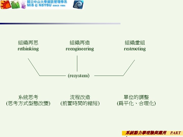 組織再思 rethinking 組織再造 reengineering 組織重組 restructing (resystem) 系統思考 (思考方式型態改變) 流程改造 (前置時間的縮短) 單位的調整 (扁平化、合理化) 系統動力學理論與應用