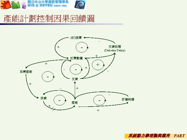 產能計劃控制因果回饋圖 (訂)接單 - - + 交貨延遲 (Delivery Delay) + 訂單數量 + - 目標產能 -