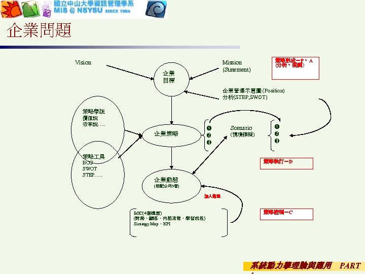 企業問題 Mission (Statement) Vision 企業 目標 策略形成－P、A (分析、規劃) 企業營運示意圖 (Position) 分析(STEP, SWOT) 策略學說 價值說