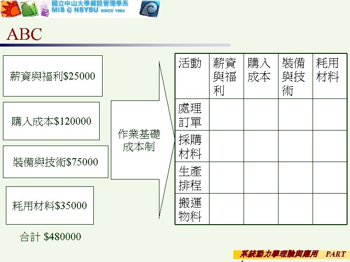 ABC 活動 薪資 購入 裝備 耗用 與福 成本 與技 材料 利 術 薪資與福利$25000 處理