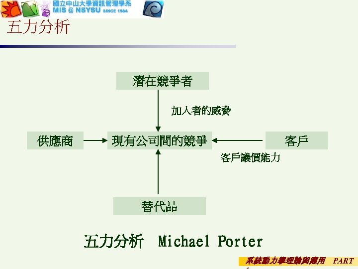 五力分析 潛在競爭者 加入者的威脅 供應商 現有公司間的競爭 客戶 客戶議價能力 替代品 五力分析 Michael Porter 系統動力學理論與應用 PART 