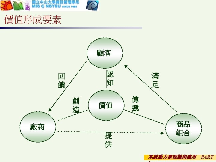 價值形成要素 顧客 認 知 回 饋 創 造 價值 廠商 提 供 滿 足