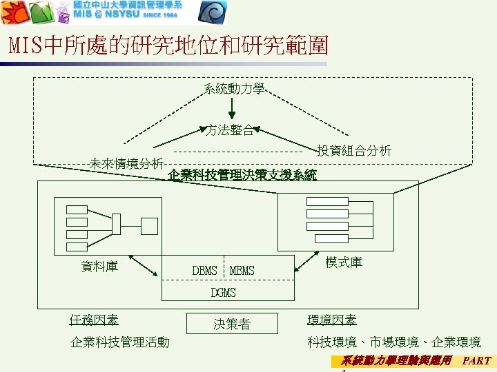 MIS中所處的研究地位和研究範圍 系統動力學 方法整合 投資組合分析 未來情境分析 企業科技管理決策支援系統 資料庫 DBMS MBMS 模式庫 DGMS 任務因素 企業科技管理活動 決策者