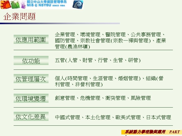 企業問題 依應用範圍 依功能 企業管理、環境管理、醫院管理、公共事務管理、 國防管理、宗教社會管理(宗教—禪與管理)、產業 管理(農漁林礦) 五管(人管、財管、行管、生管、研管) 依管理層次 個人(時間管理、生涯管理、婚姻管理)、組織(營 利管理、非營利管理) 依環境變遷 創意管理、危機管理、衝突管理、風險管理 依文化差異 中國式管理、本土化管理、歐美式管理、日本式管理