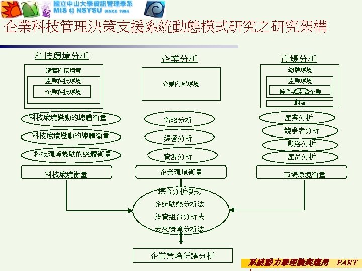 企業科技管理決策支援系統動態模式研究之研究架構 科技環境分析 企業分析 總體環境 總體科技環境 產業科技環境 市場分析 企業內部環境 產業環境 競爭者產品企業 企業科技環境 顧客 科技環境變動的總體衡量 科技環境衡量