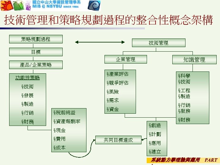 技術管理和策略規劃過程的整合性概念架構 策略規劃過程 技術管理 目標 企業管理 知識管理 產品/企業策略 §產業評估 功能性策略 §科學 §技術 §競爭評估 §技術 §