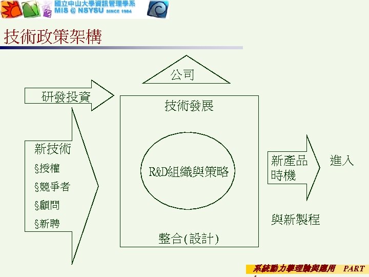 技術政策架構 公司 研發投資 技術發展 新技術 §授權 R&D組織與策略 §競爭者 新產品 進入 時機 §顧問 與新製程 §新聘
