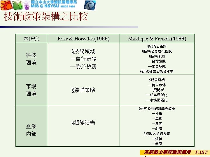 技術政策架構之比較 本研究 科技 環境 市場 環境 企業 內部 Friar & Horwitch(1986) Maidique & Frenola(1988)