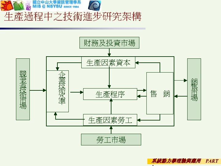 生產過程中之技術進步研究架構 財務及投資市場 生產因素資本 競 爭 者 技 術 市 場 企 業 技 術