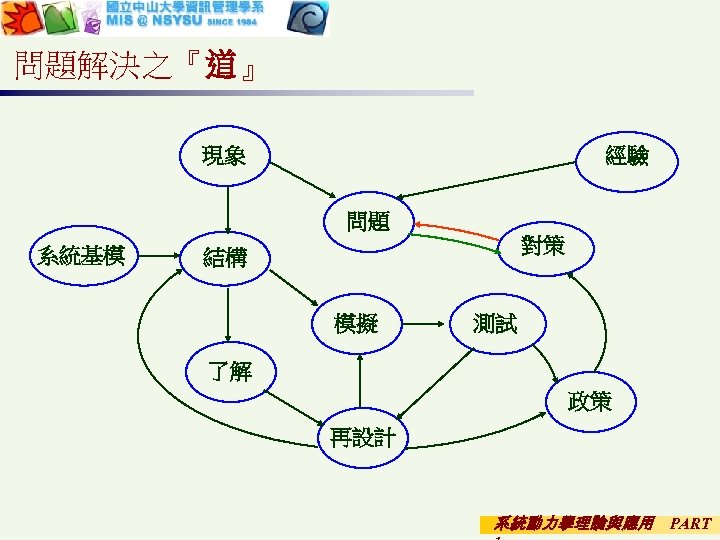 問題解決之『道』 現象 經驗 問題 系統基模 對策 結構 模擬 測試 了解 政策 再設計 系統動力學理論與應用 PART