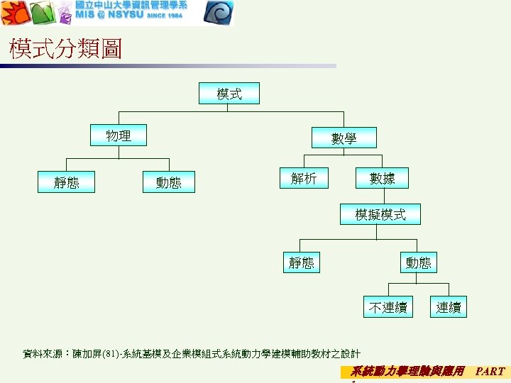 模式分類圖 模式 物理 靜態 數學 動態 解析 數據 模擬模式 靜態 動態 不連續 連續 資料來源：陳加屏(81)-系統基模及企業模組式系統動力學建模輔助教材之設計
