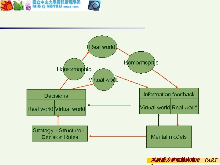 Real world Isomormophie Homormophie Virtual world Decisions Information feedback Real world Virtual world Real