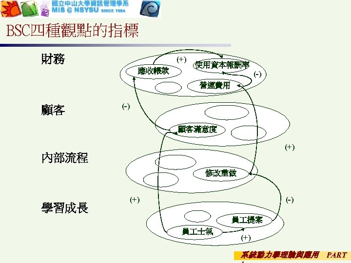 BSC四種觀點的指標 財務 (+) 應收帳款 使用資本報酬率 (-) 營運費用 顧客 (-) 顧客滿意度 (+) 內部流程 修改重做 學習成長