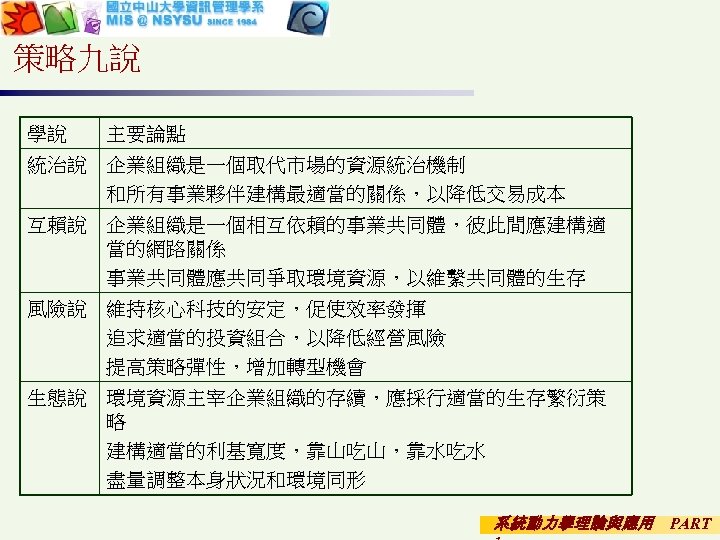 策略九說 學說 主要論點 統治說 企業組織是一個取代市場的資源統治機制 和所有事業夥伴建構最適當的關係，以降低交易成本 互賴說 企業組織是一個相互依賴的事業共同體，彼此間應建構適 當的網路關係 事業共同體應共同爭取環境資源，以維繫共同體的生存 風險說 維持核心科技的安定，促使效率發揮 追求適當的投資組合，以降低經營風險 提高策略彈性，增加轉型機會