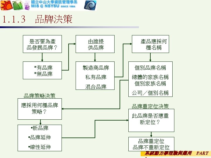 1. 1. 3 品牌決策 是否要為產 品發展品牌？ 由誰提 供品牌 *有品牌 *無品牌 製造商品牌 私有品牌 混合品牌 品牌策略決策