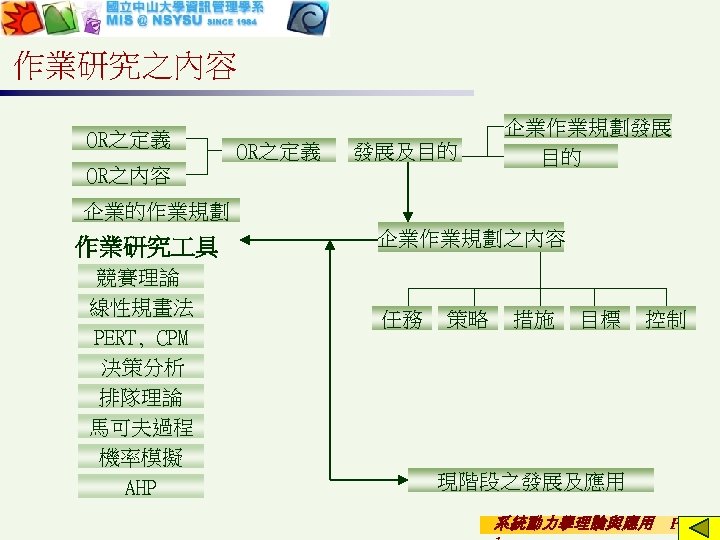 作業研究之內容 OR之定義 發展及目的 OR之內容 企業作業規劃發展 目的 企業的作業規劃 作業研究 具 競賽理論 線性規畫法 PERT, CPM 決策分析