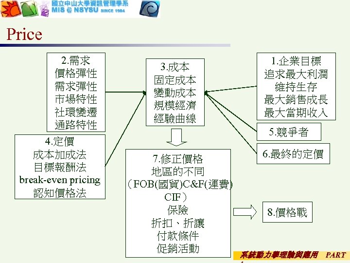 Price 2. 需求 價格彈性 需求彈性 市場特性 社環變遷 通路特性 4. 定價 成本加成法 目標報酬法 break-even pricing