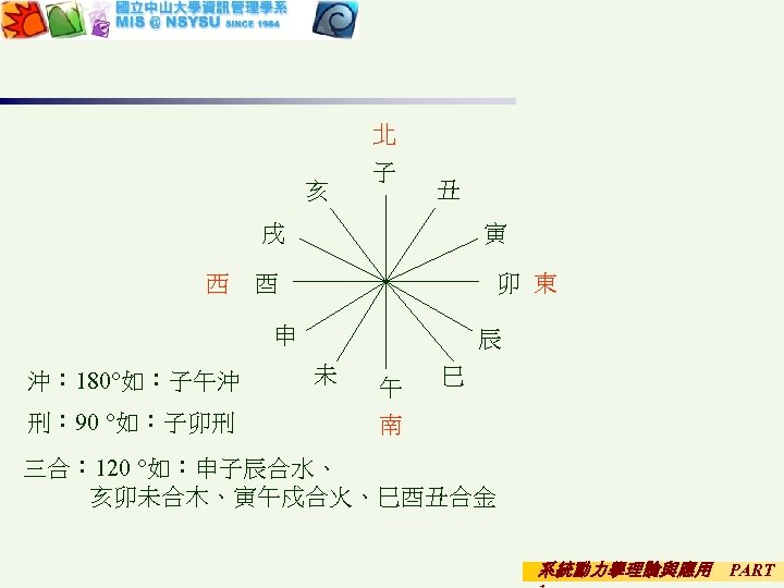 北 亥 子 丑 戌 西 寅 卯 東 酉 申 沖： 180°如：子午沖 刑：