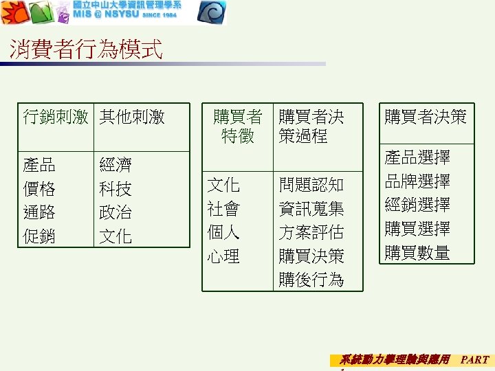 消費者行為模式 行銷刺激 其他刺激 產品 價格 通路 促銷 經濟 科技 政治 文化 購買者決 特徵 策過程