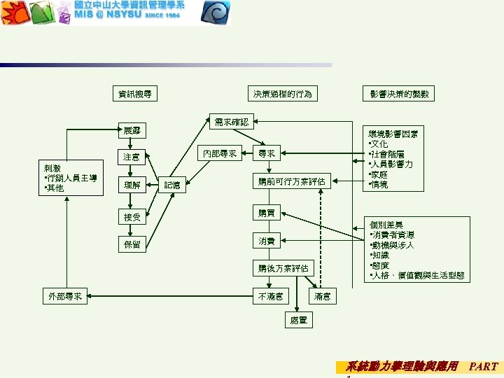 資訊搜尋 影響決策的變數 決策過程的行為 需求確認 展露 內部尋求 注意 刺激 • 行銷人員主導 • 其他 理解 記憶